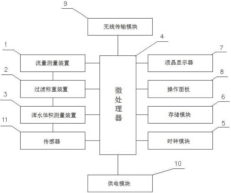 Runoff sediment concentration measuring equipment system and measuring method thereof