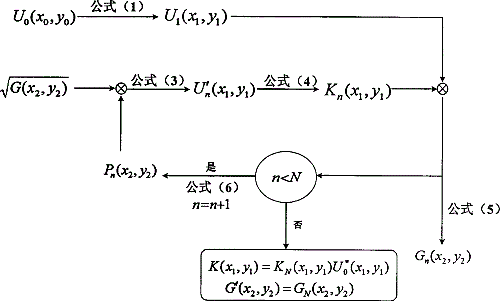 Image encryption method based on vortex beams and phase recovery algorithm