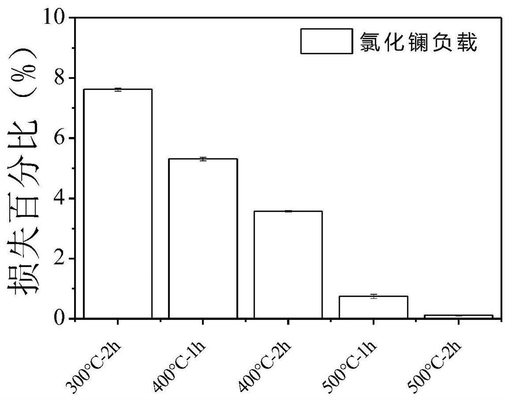 Preparation method and application of constructed wetland dephosphorization matrix