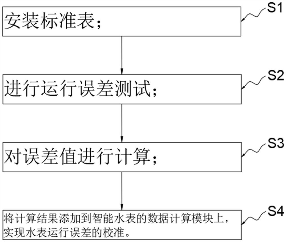 Intelligent water meter operation error calibration method and device based on Internet of Things service and storage medium