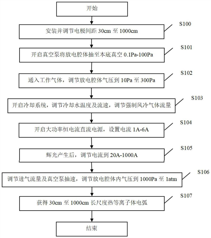 A long-scale uniform thermal plasma arc generation method and device