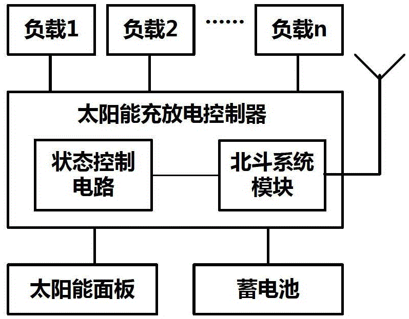 Energy management system and method for transmission line status monitoring solar power supply equipment