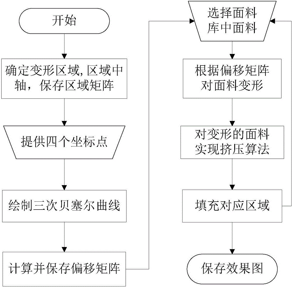 Fabric filling texture distortion method for two-dimension garment virtual display