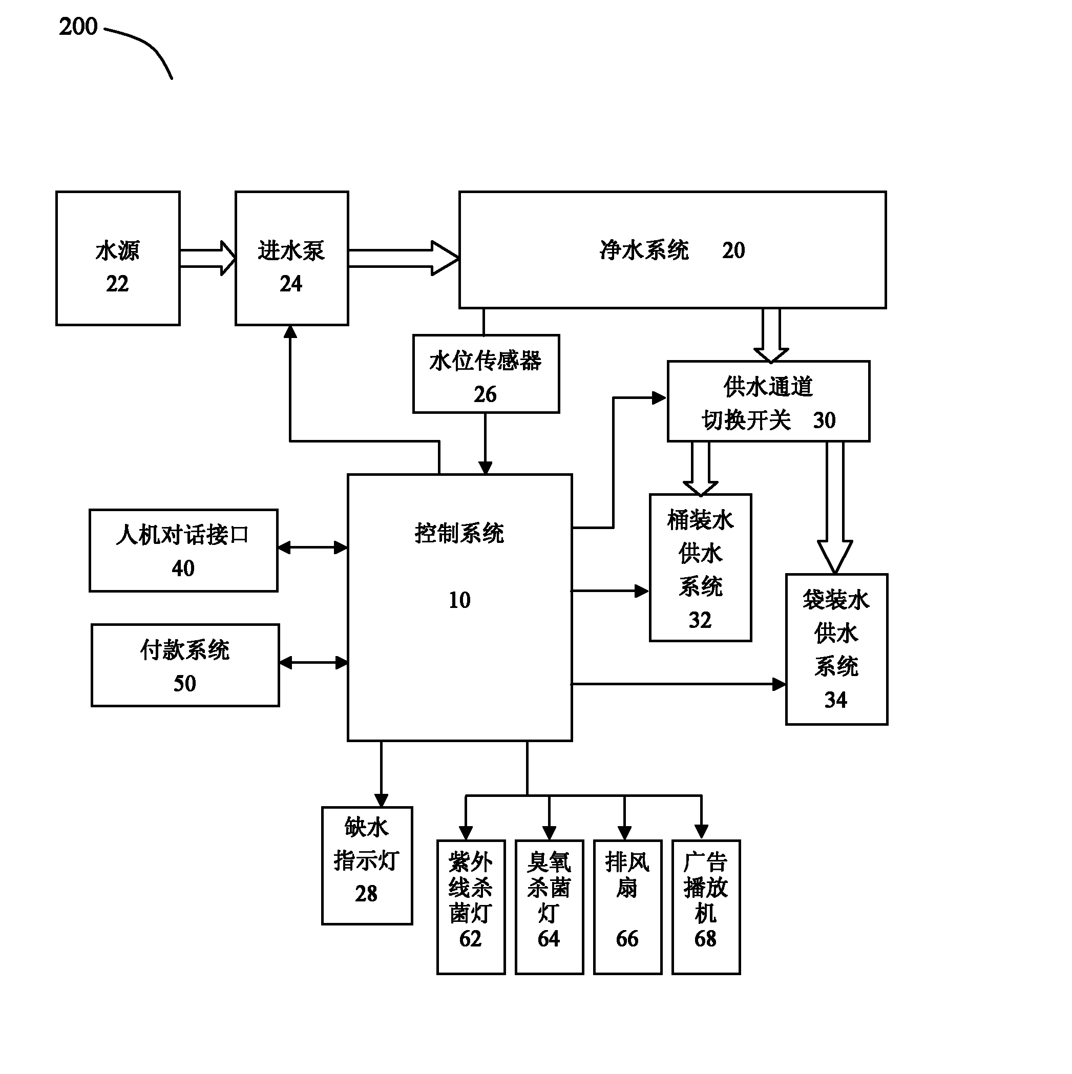 Control method and control system of automatic water dispenser