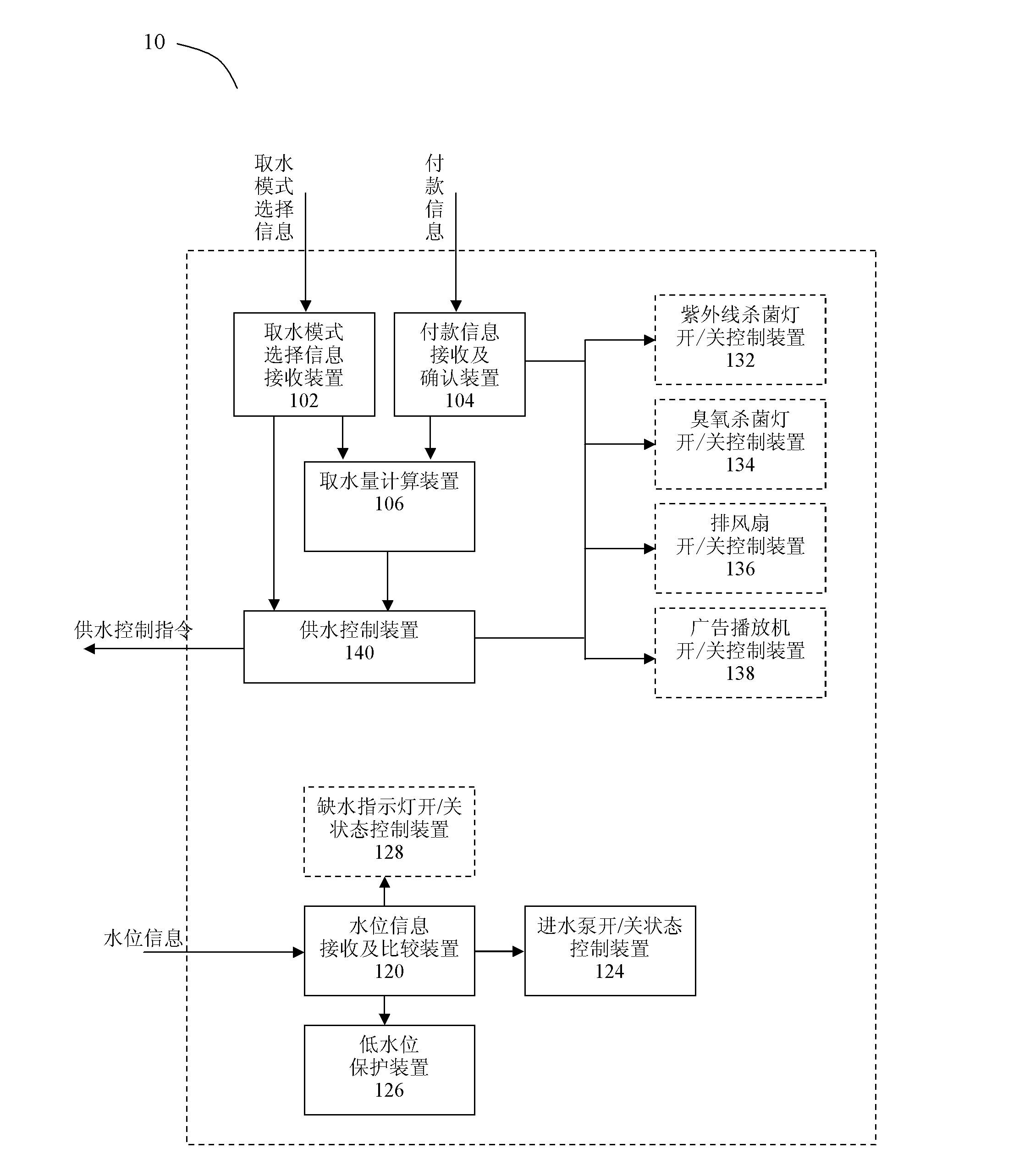 Control method and control system of automatic water dispenser