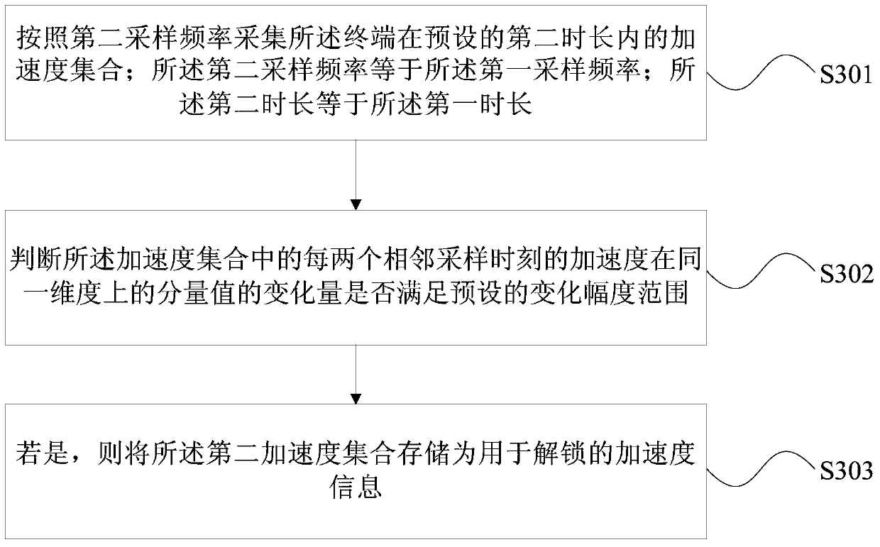 Terminal unlocking method and terminal