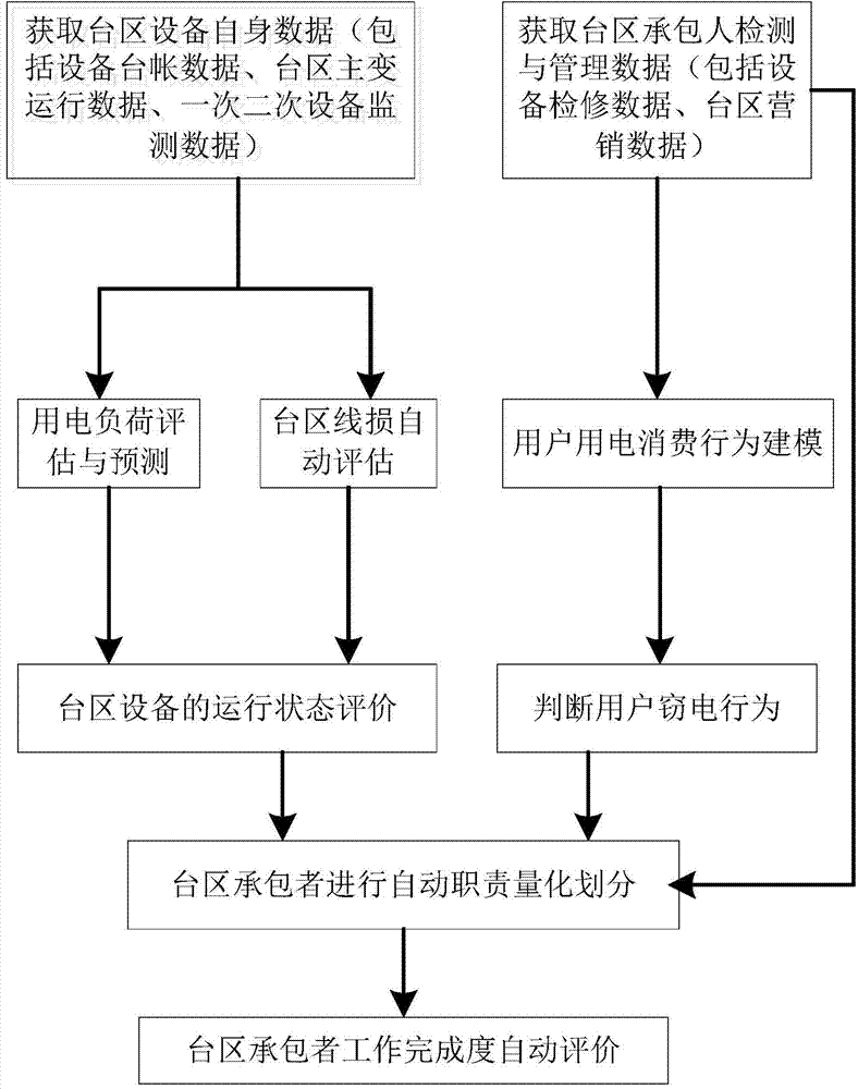 Area closed-loop data analysis method on basis of analytical hierarchy process and wavelet regression