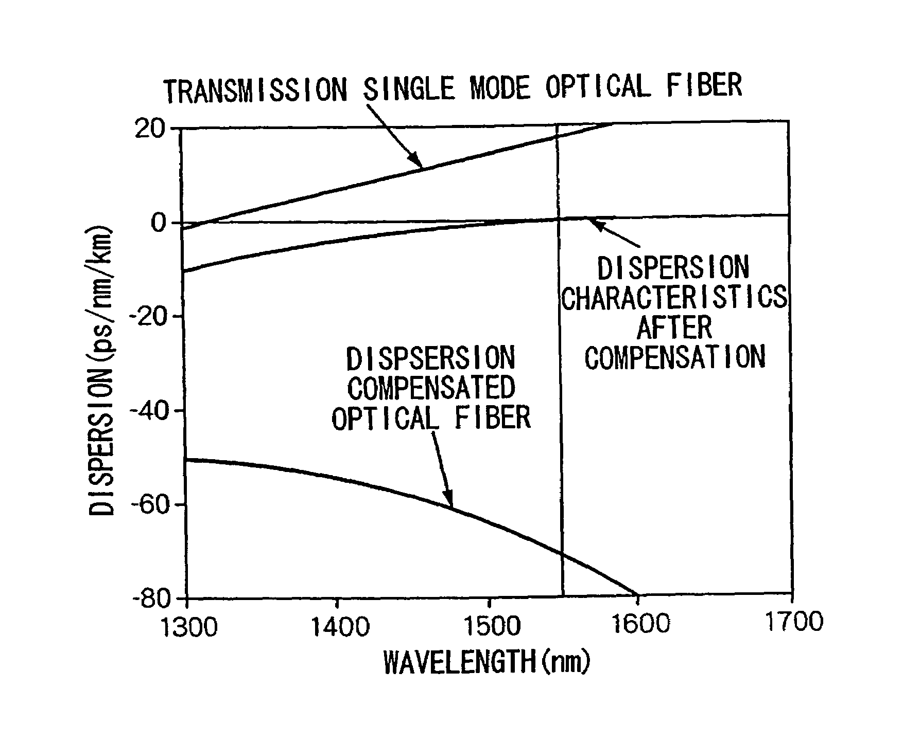 Dispersion compensating optical fiber