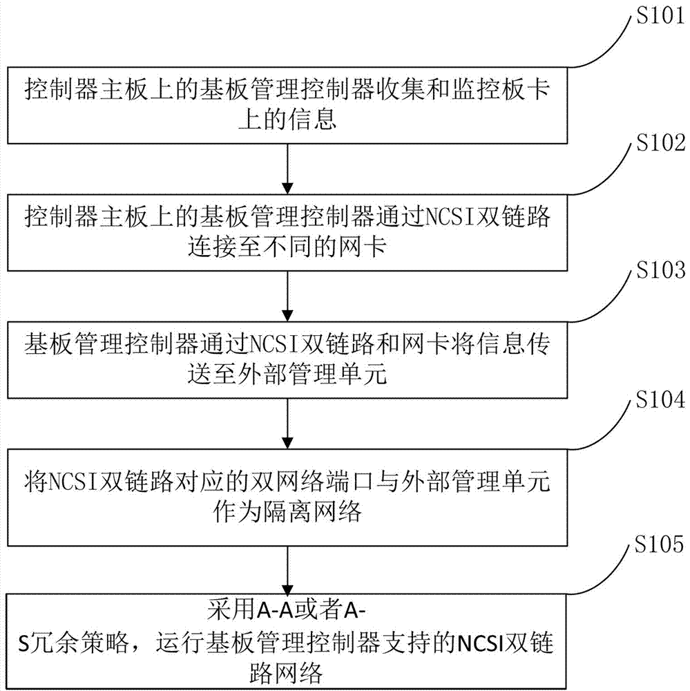 Redundancy design method and apparatus for controller monitoring management in storage system