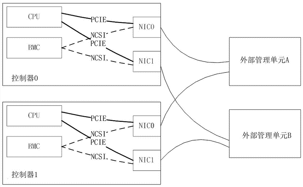 Redundancy design method and apparatus for controller monitoring management in storage system