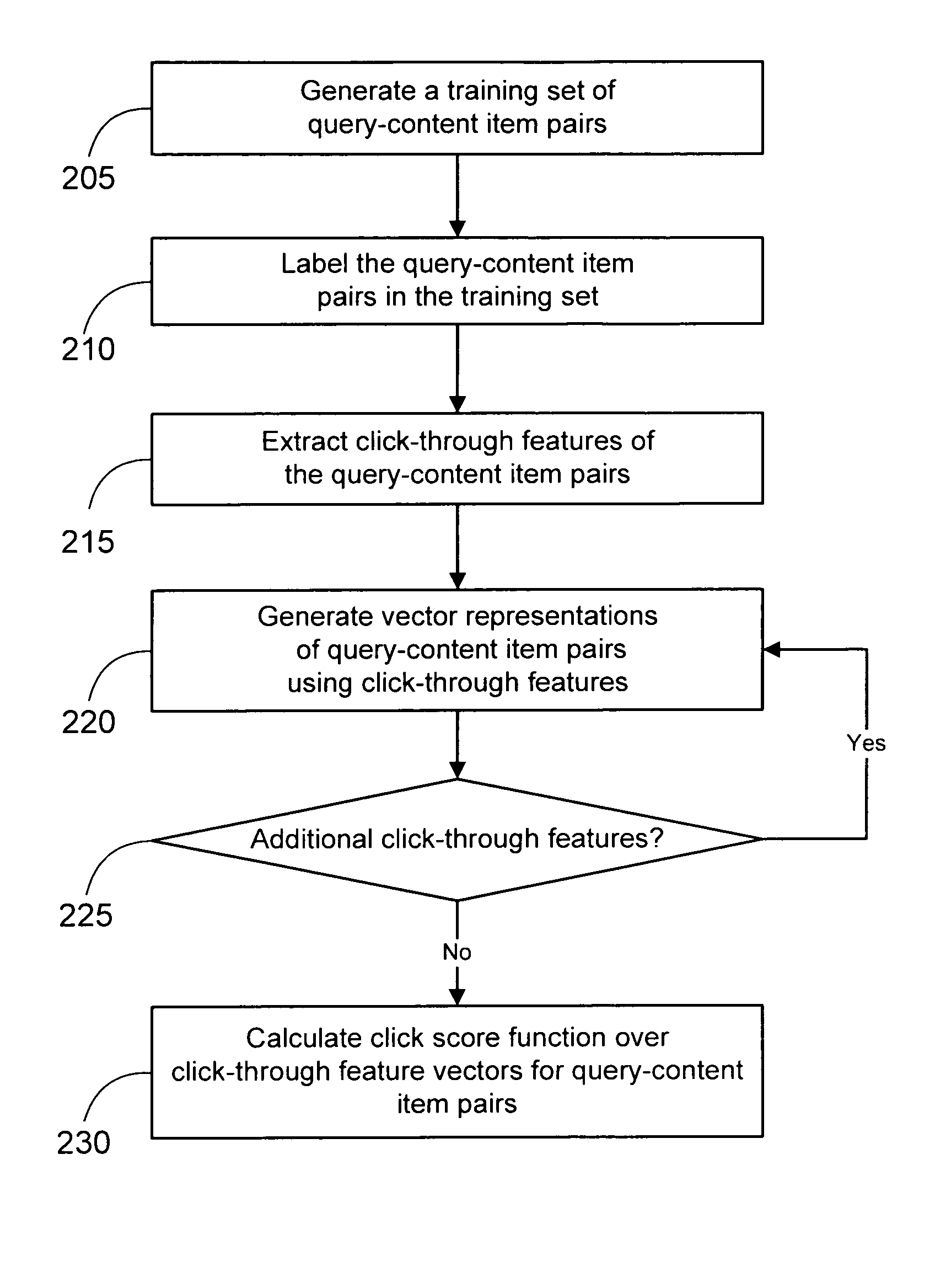 System and method for indexing web content using click-through features