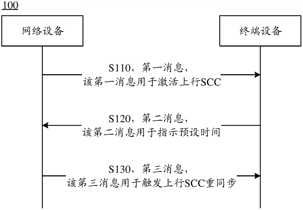 A transmission method, terminal equipment and network equipment