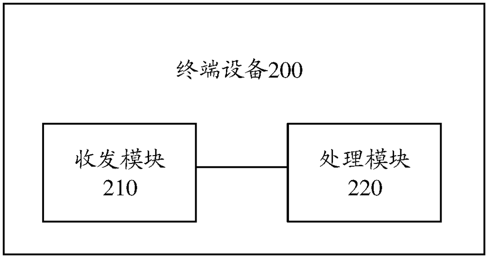 A transmission method, terminal equipment and network equipment