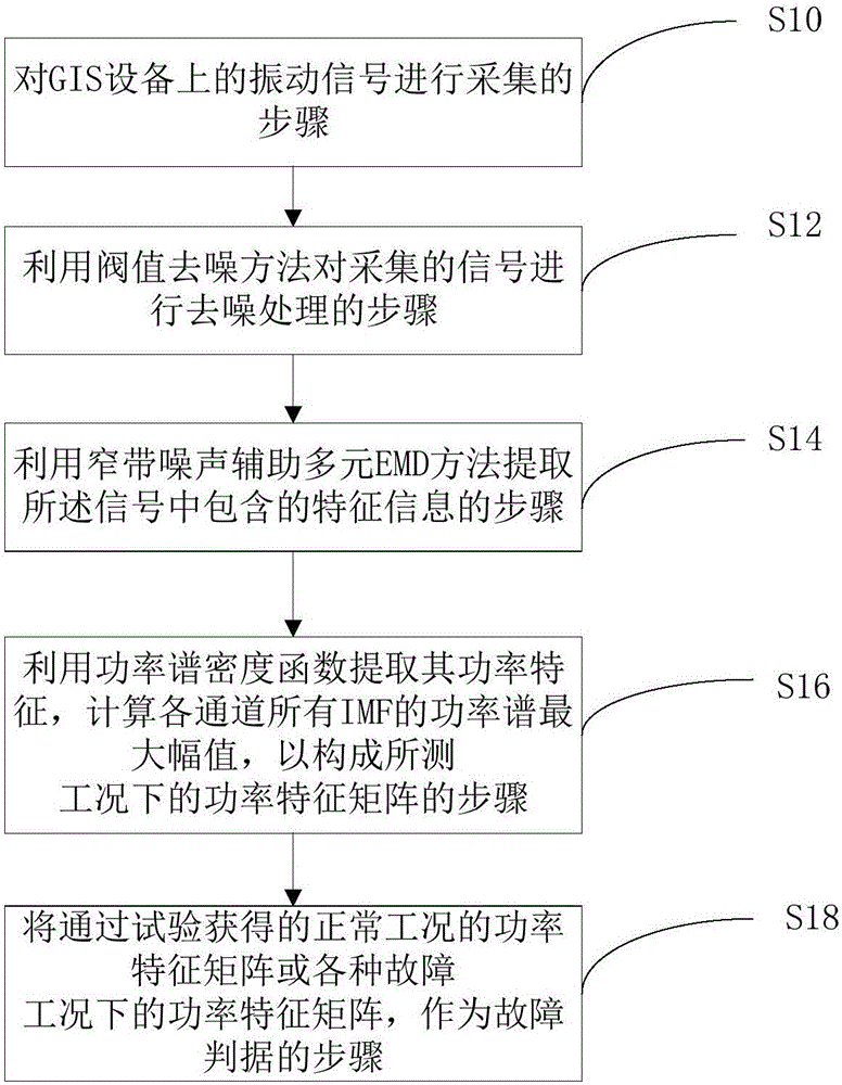 Abnormal vibration analysis-based GIS (gas insulated switchgear) mechanical fault diagnosis method and system