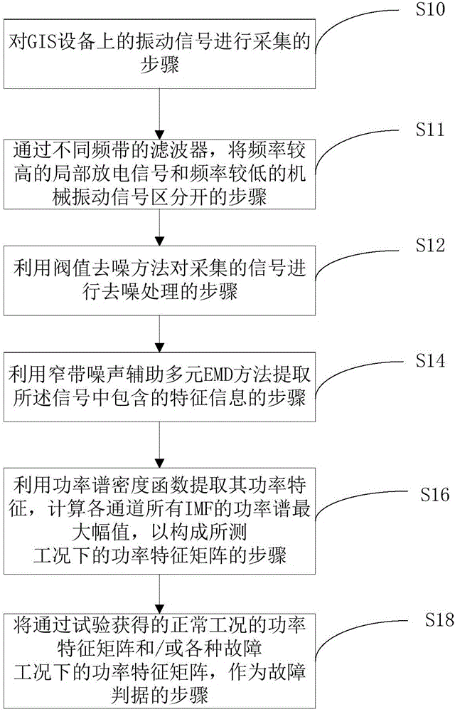 Abnormal vibration analysis-based GIS (gas insulated switchgear) mechanical fault diagnosis method and system