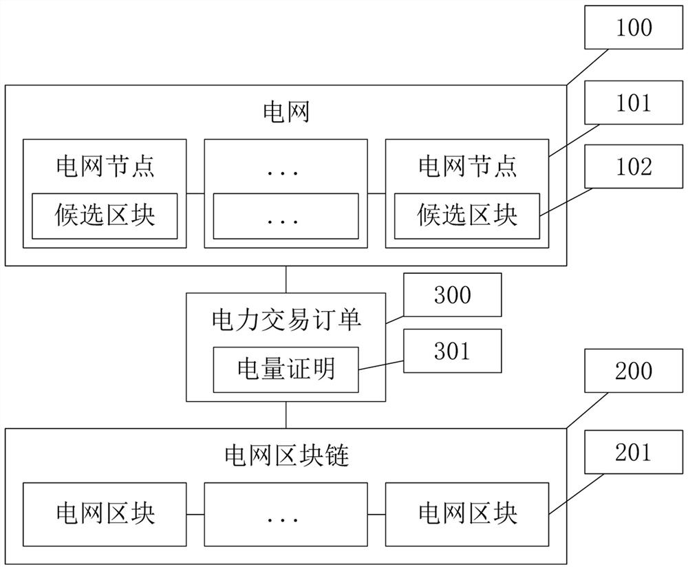 Consensus method based on power grid block chain