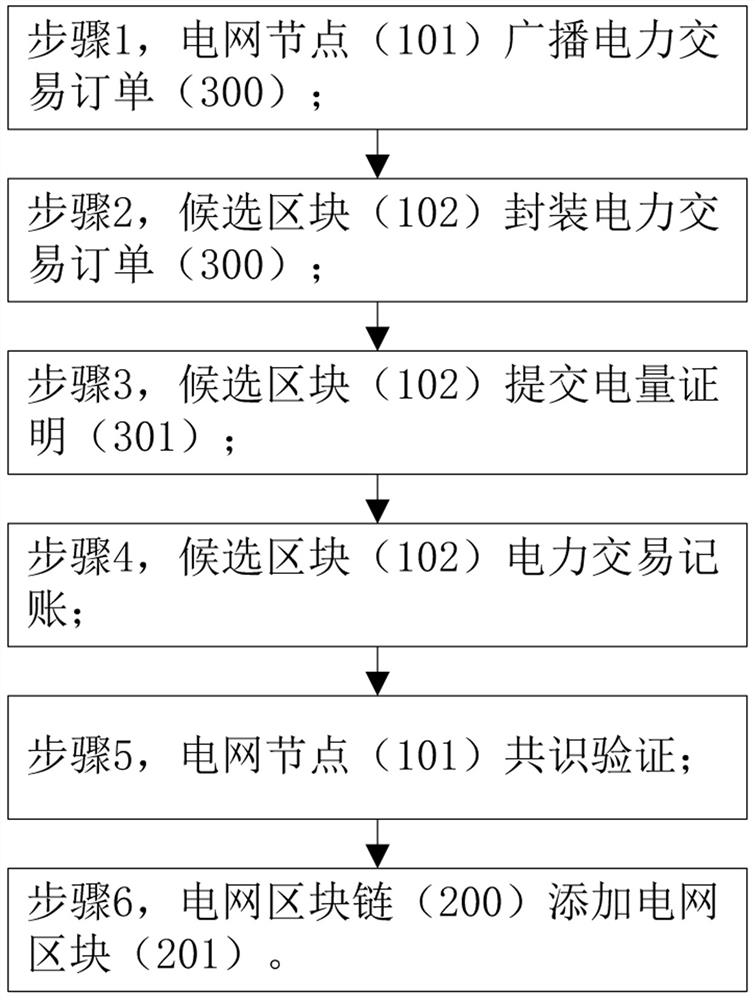 Consensus method based on power grid block chain