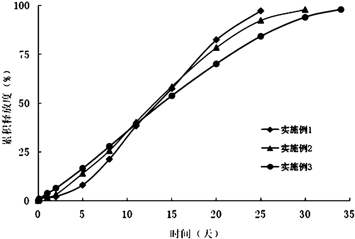 A kind of exenatide sustained-release microsphere composition and preparation method thereof