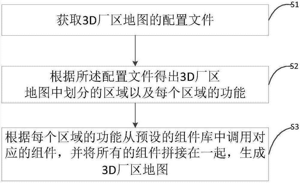 Immersion-type automatic generation method for 3D (Three-dimensional) factory map, electronic equipment and storage medium
