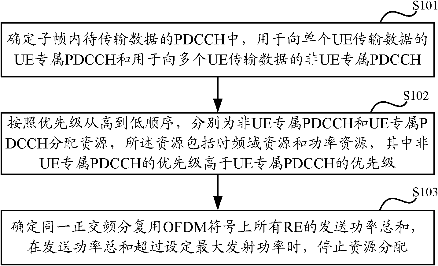 Combined adaptive resource allocation method and device for PDCCH (Physical Downlink Control Channel)