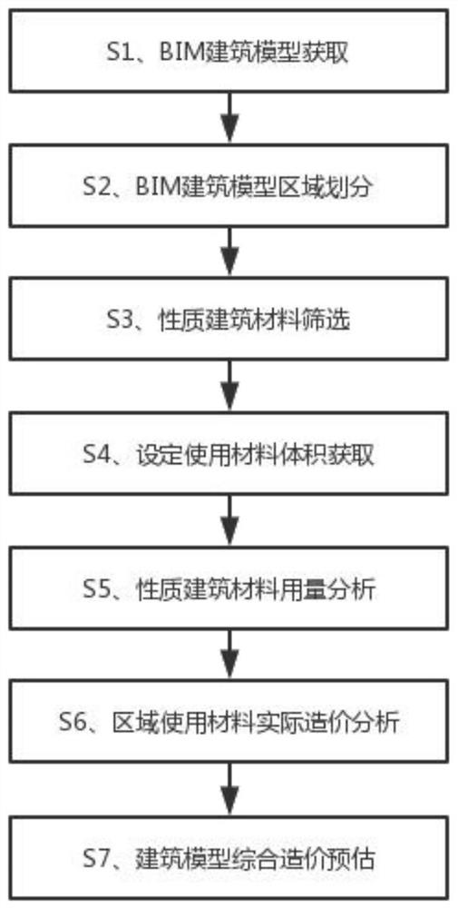 Building engineering project cost evaluation management method and device based on BIM building model, and storage medium