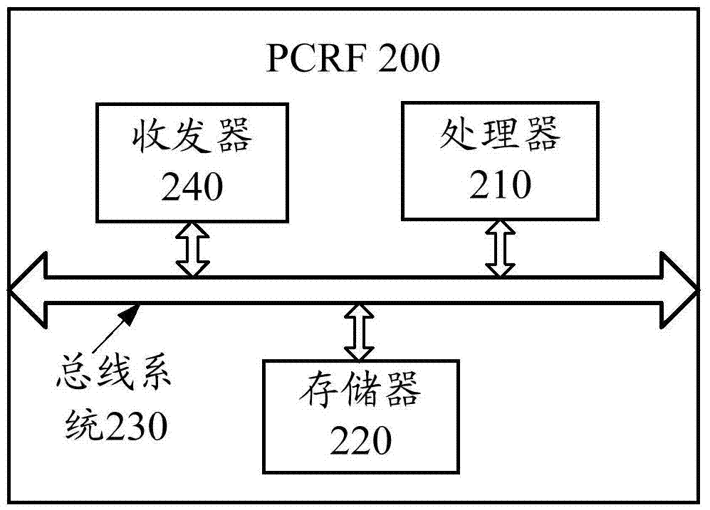 Charging and policy control method, PCRF and OCS
