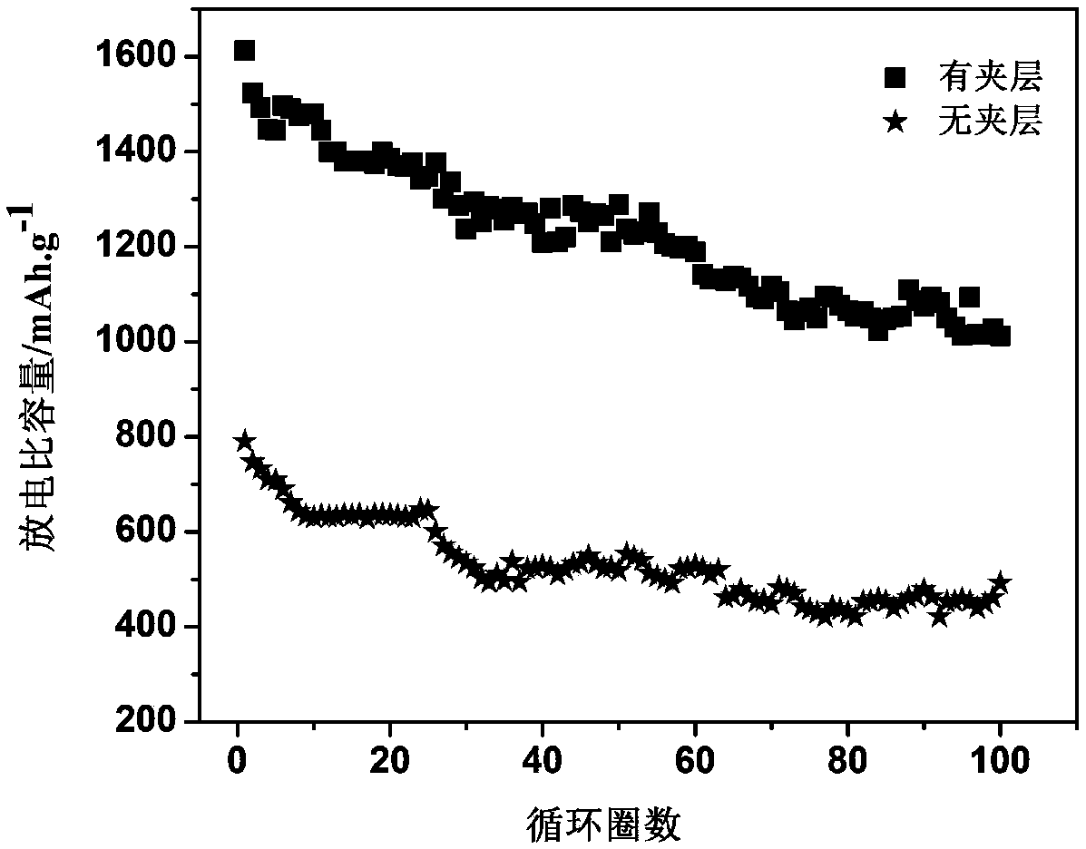 Preparation method of lithium-sulfur battery sandwich layer material