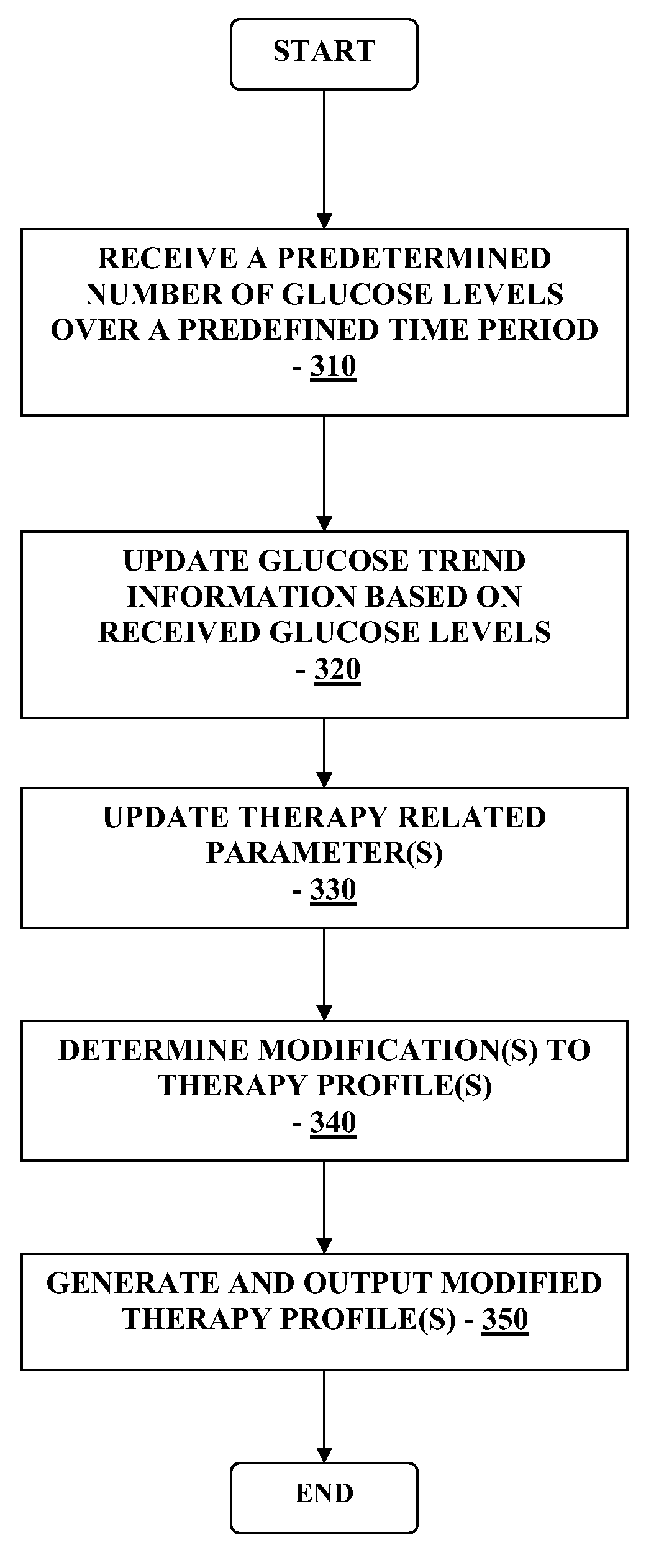 Method and system for providing integrated analyte monitoring and infusion system therapy management