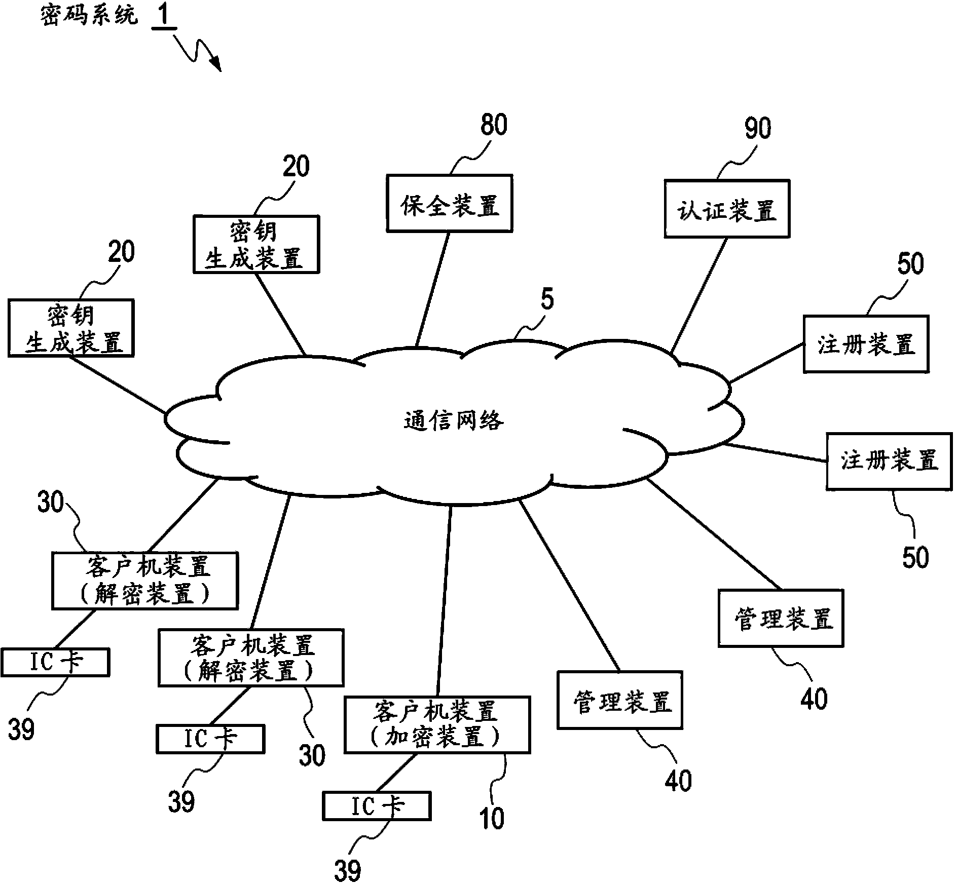 Cryptosystem, cryptographic communication method, encryption device, key-generating device, decryption device and content server device