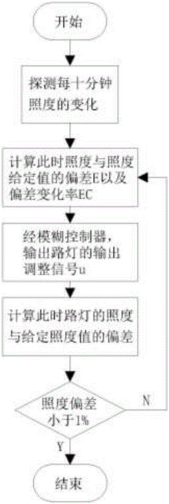 Street lamp control method for realizing identical illuminance