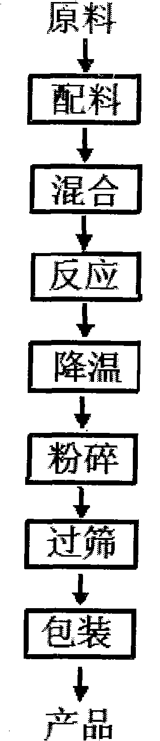 Mineral dressing additive for gold mine and preparation method thereof