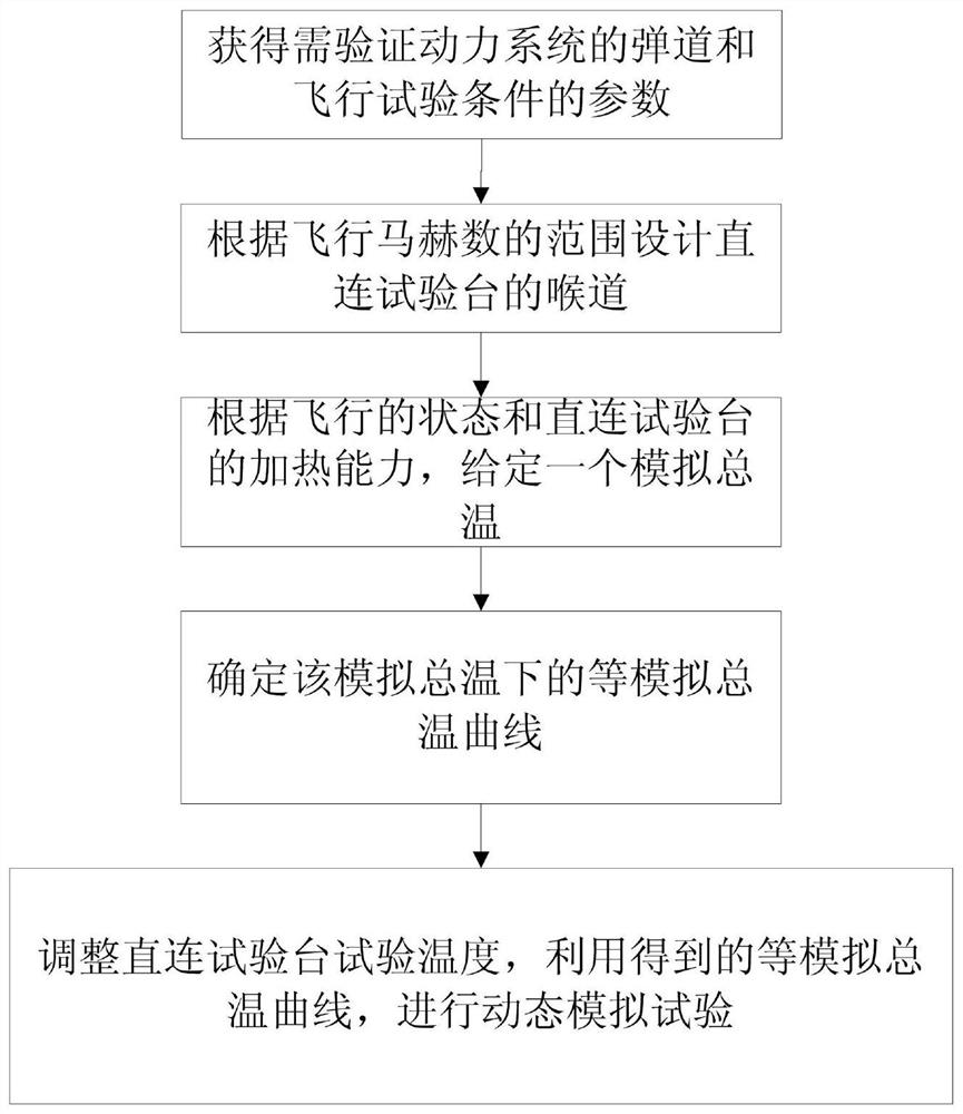 A dynamic simulation test method for a power system