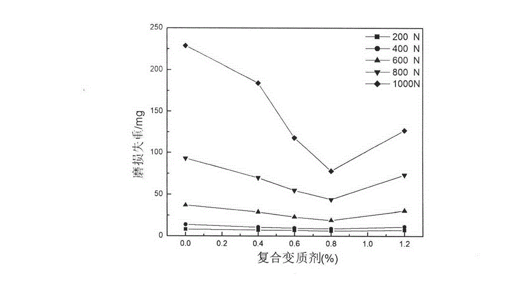 Composite modifier capable of improving overall performance of zinc-aluminum alloy