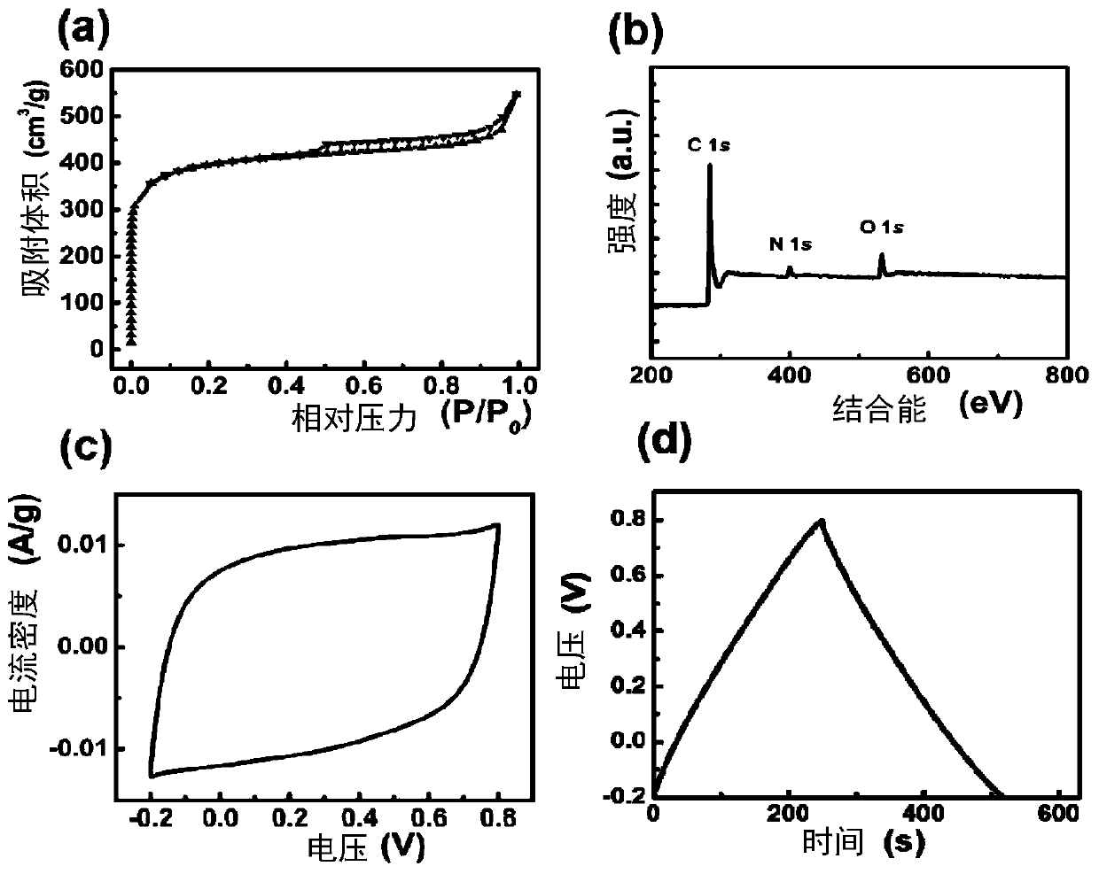 Nitrogen-doped porous carbon material, preparation method thereof and application of nitrogen-doped porous carbon material in supercapacitor