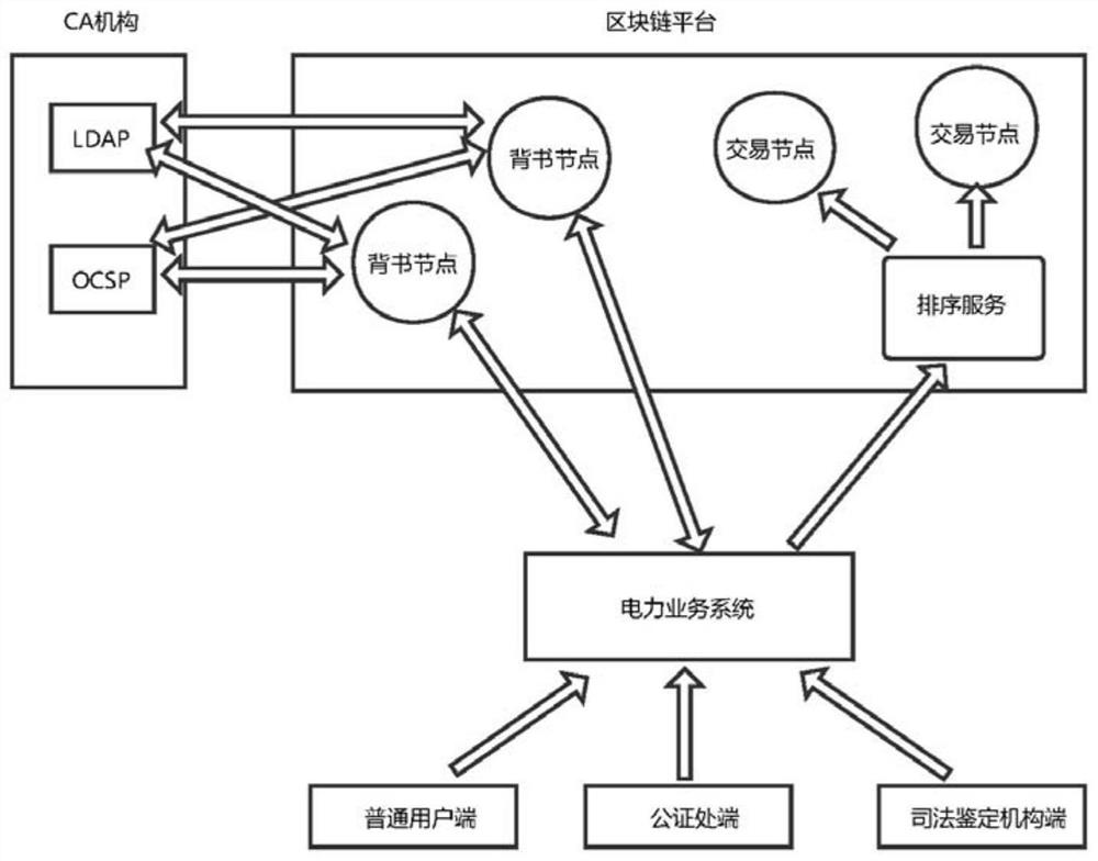 A blockchain-based electronic data preservation method and system in the electric power industry