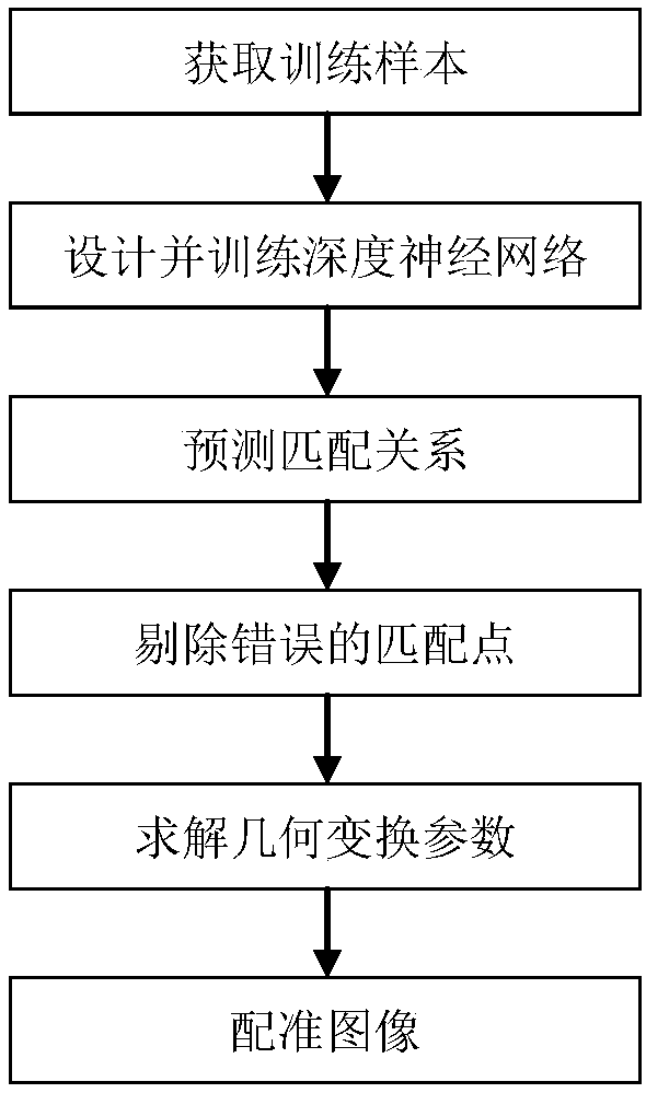 SAR image registration method based on deep neural network