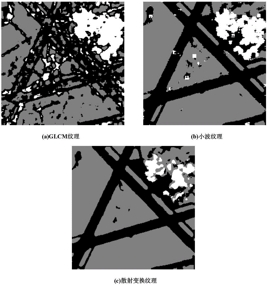 Wavelet scatternet-based SAR image segmentation method