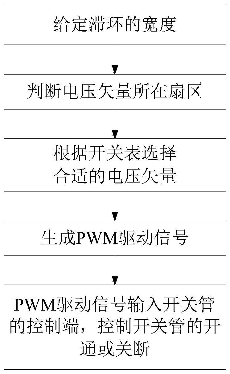 Hysteresis current control method based on synchronous rotating coordinate system