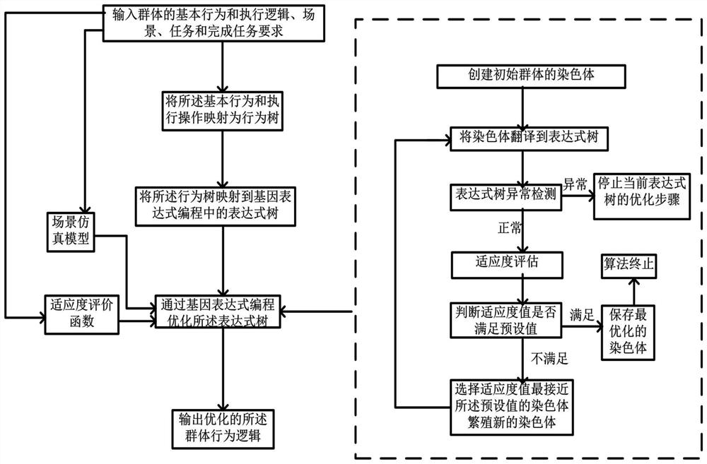 Group behavior logic optimization method and computer readable storage medium