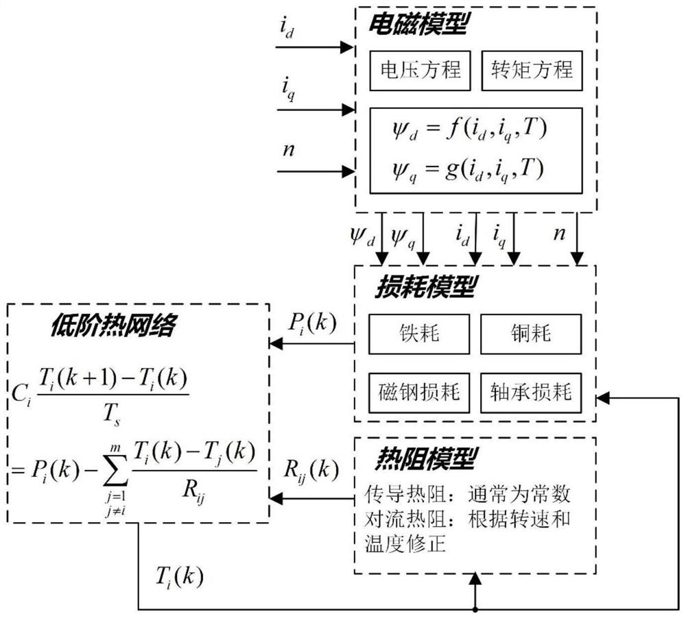 Method for establishing electromagnetic model of full-parameter permanent magnet motor and parameter identification method