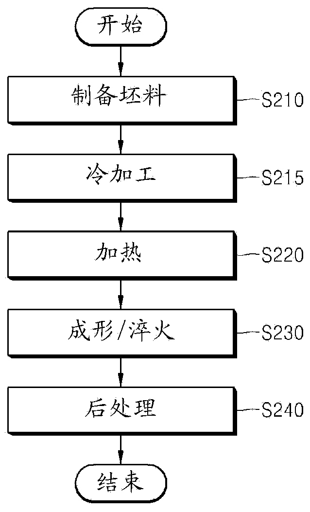 Heat-hardened steel with excellent crashworthiness and method for manufacturing heat-hardenable parts using same