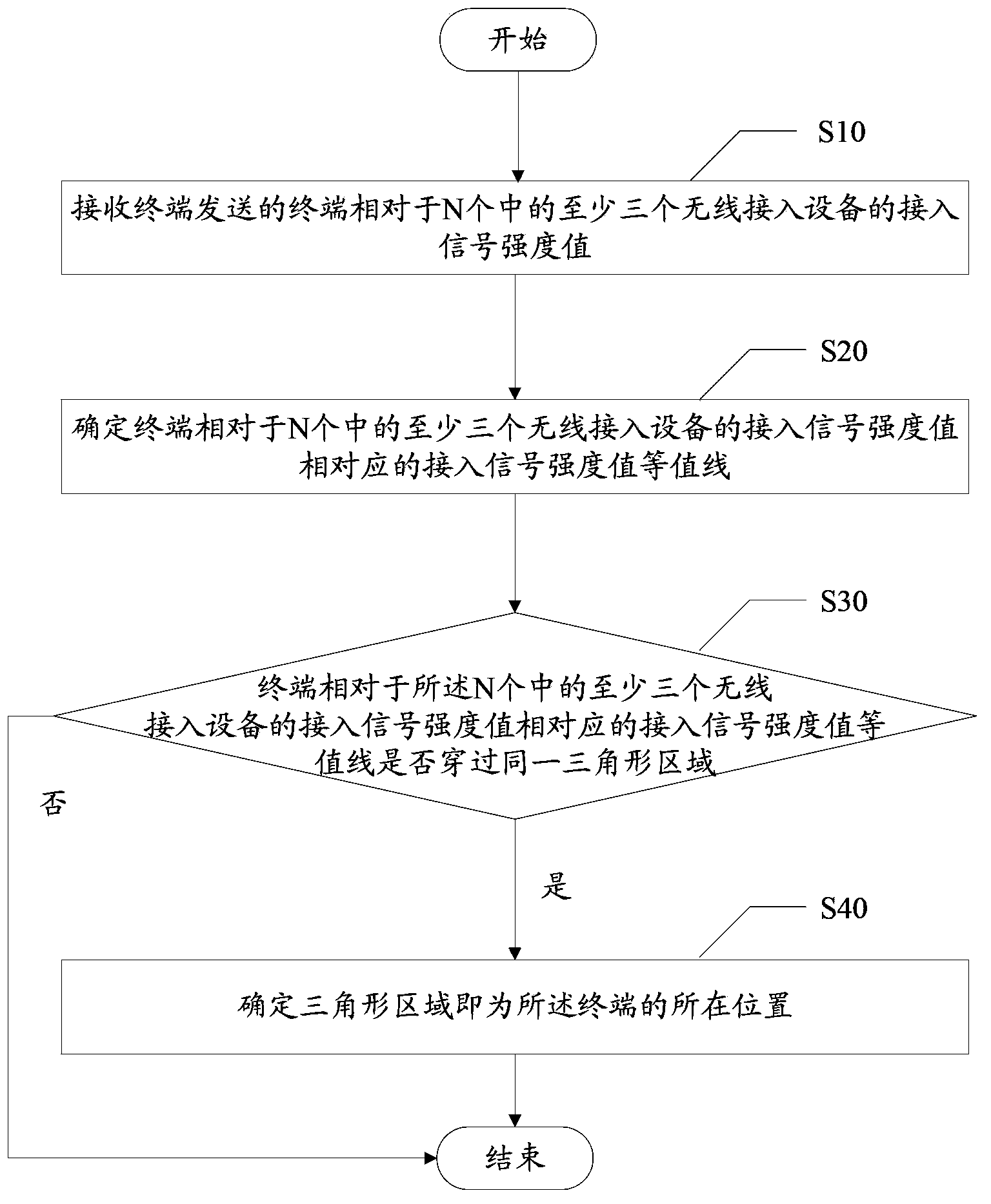Terminal positioning method, related device and terminal positioning system