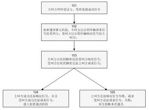 Communication encryption method and device for GSM (global system for mobile communications) mobile phones