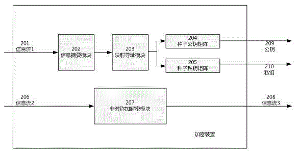Communication encryption method and device for GSM (global system for mobile communications) mobile phones