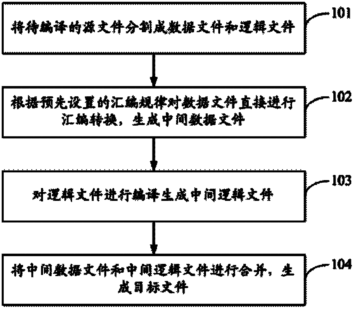 File compiling method and device