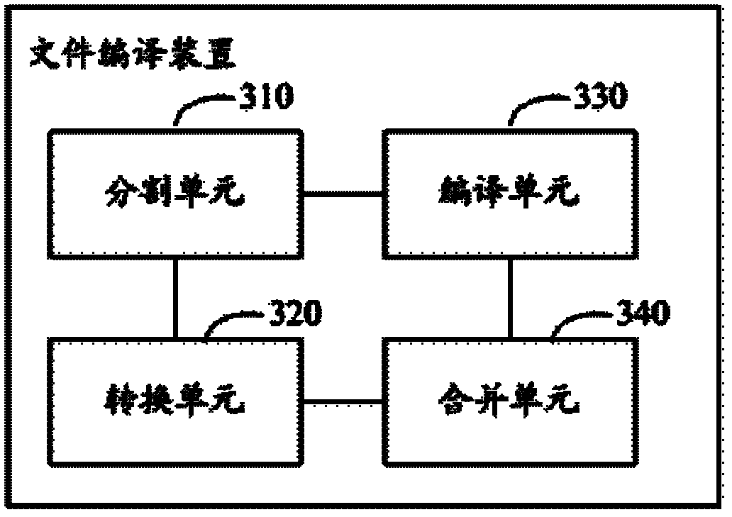 File compiling method and device