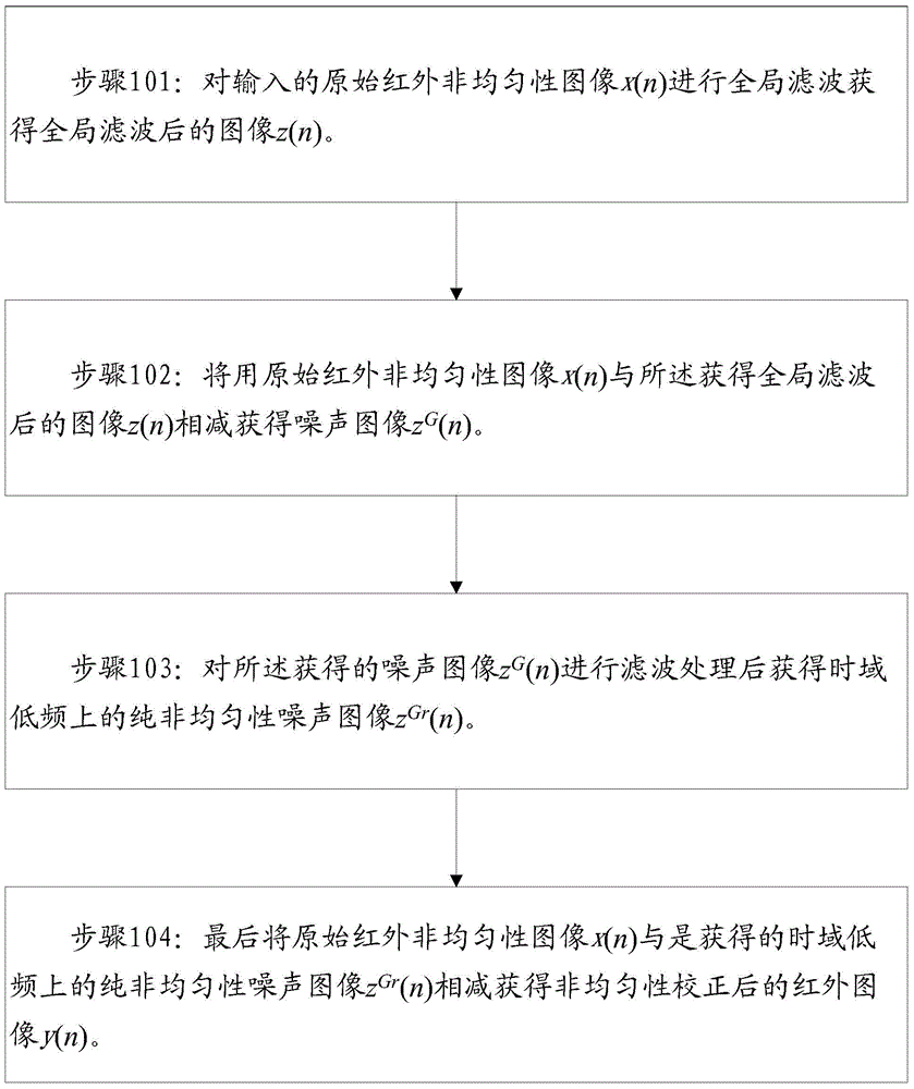 Method and apparatus for correcting non-uniformity of infrared imaging based on combined space-time filtering