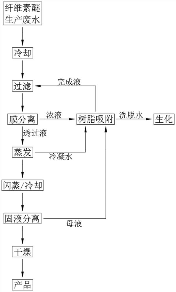 Recycling method of cellulose ether production wastewater