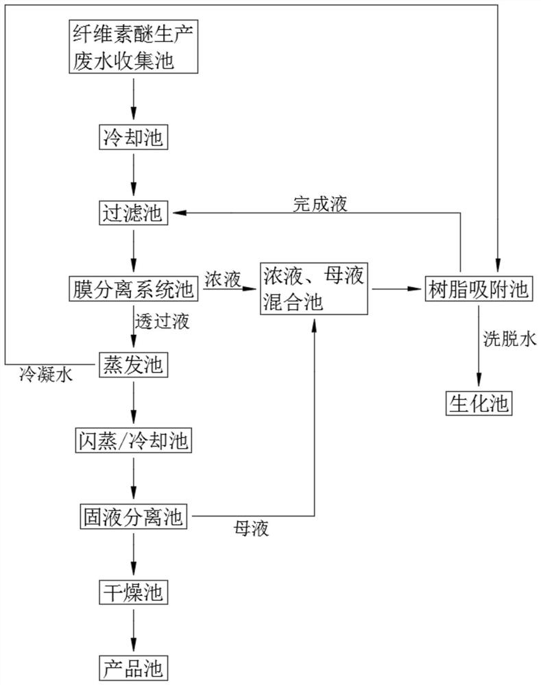 Recycling method of cellulose ether production wastewater