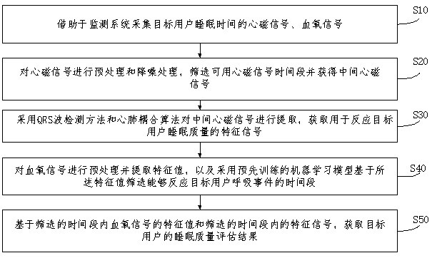 Sleep quality monitoring system and method based on magnetocardiogram